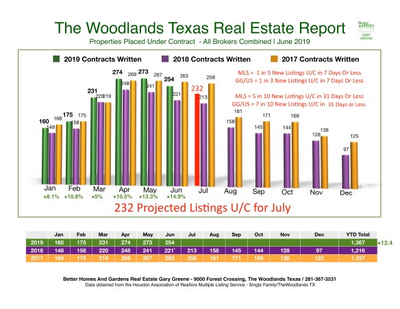 July Snap shot 27th 2019 Month to Month Sales - The Woodlands copy